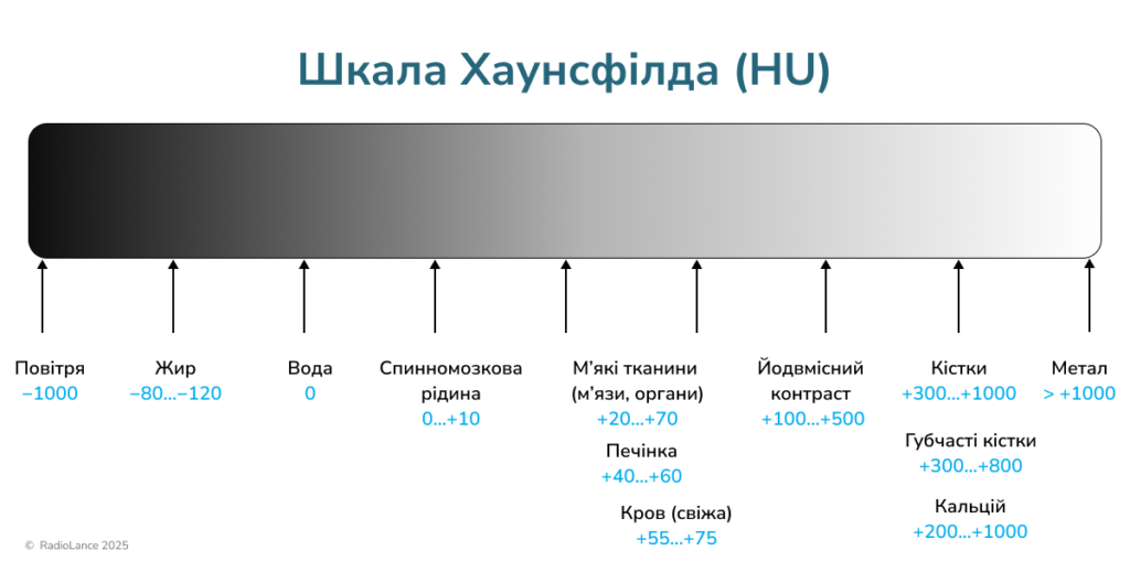 Шкала Хаунсфілда (спрощено)